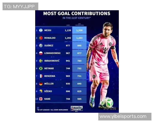 新世纪进球榜揭晓梅西造1339球超越C罗1253球