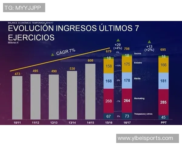 2023至2024赛季皇马收入突破十亿欧元巴萨紧随其后位居第二梯队