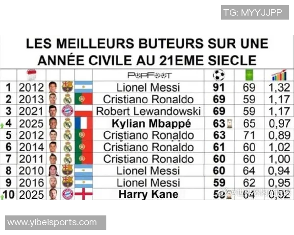 姆巴佩开局进球数追平巅峰C罗同期数据成皇马进球主力